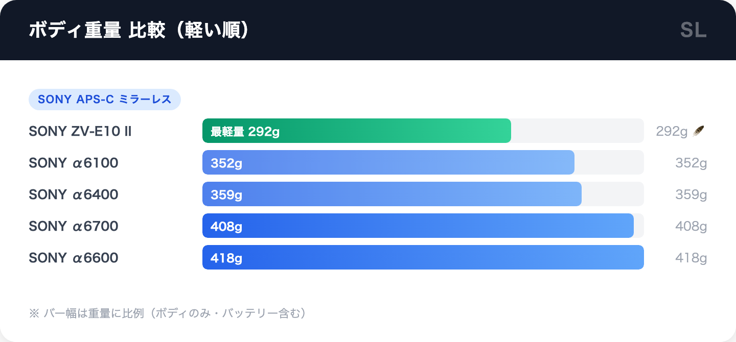 旅行向けSONY APS-Cボディ5機種の比較チャート