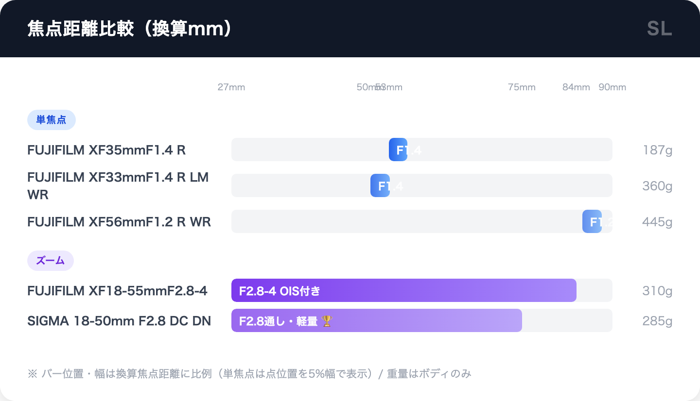 FUJIFILM Xマウント神レンズ5本の焦点距離比較