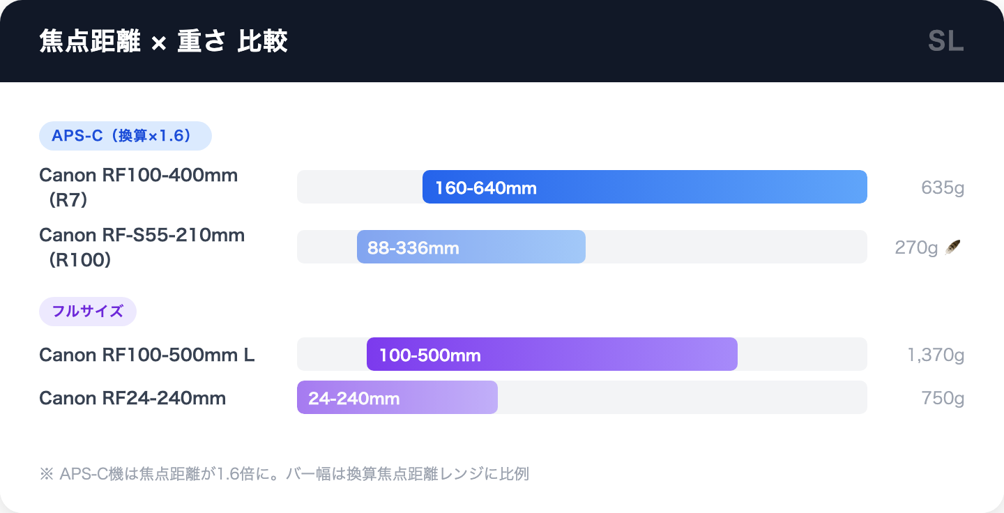 運動会向けCanon望遠レンズの焦点距離と重さ比較チャート