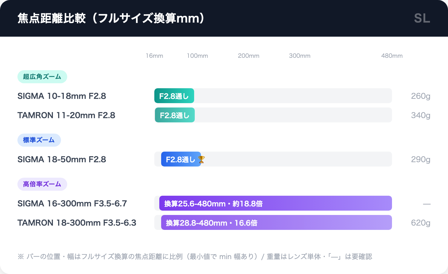 RFサードパーティ製ズームレンズ5本の焦点距離比較